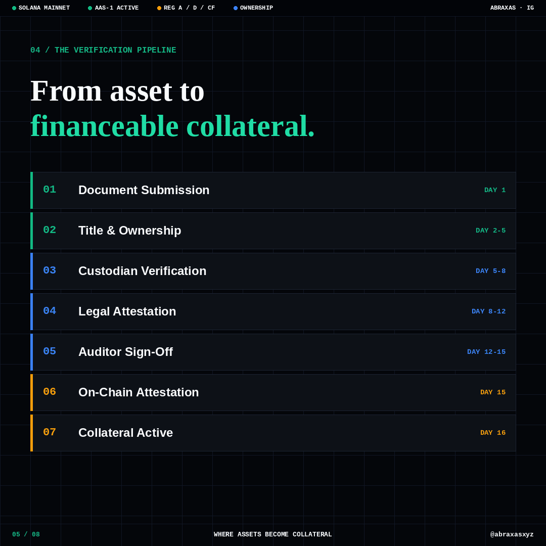 The 7-step verification pipeline